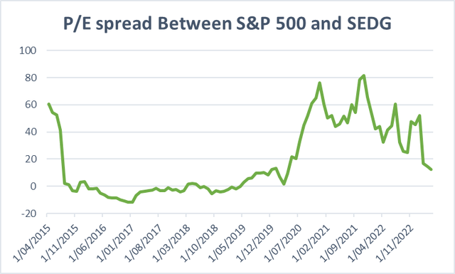 P/E spread between S&P 500 and SEDG