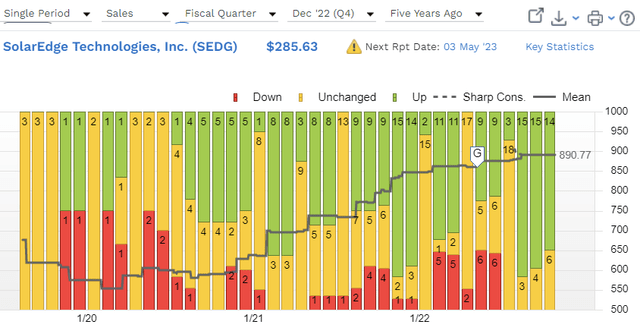 4Q22 SEDG EPS consensus changes