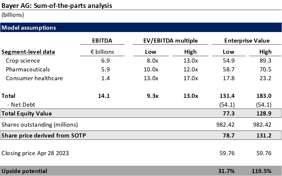 Bayer Stock Still DirtCheap, Get Its Pharma Business For 'Free
