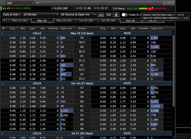xrt options chain