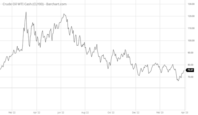 WTI Price Q1 2022 to Q1 2023