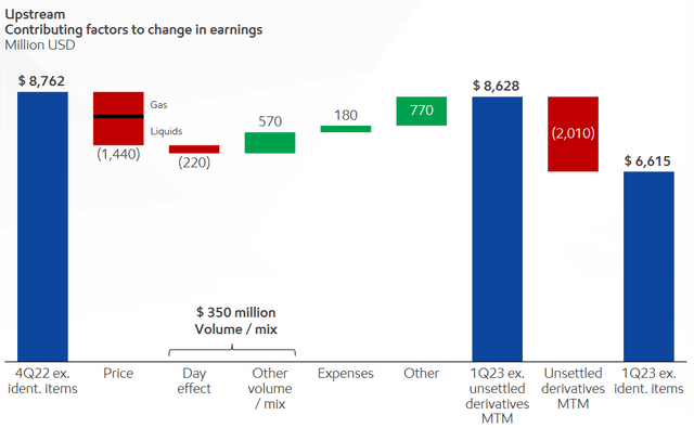 XOM Factors Affecting Upstream Earnings