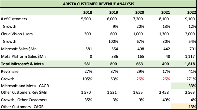 Arista Customer Analysis