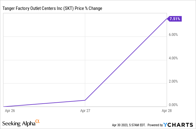 Sell Alert: 2 REITs Getting Risky | Seeking Alpha