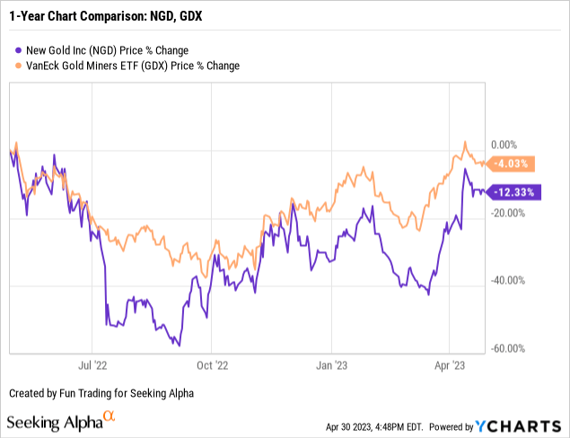 New Gold Stock: A Solid Start In 2023 (NYSE:NGD) | Seeking Alpha