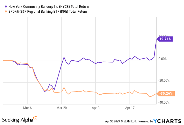 New York Community Bancorp Stock Plunges 38%, Reigniting Fears for