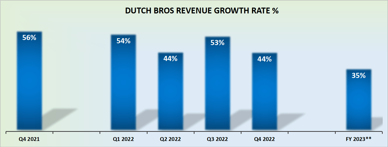 Dutch Bros 2024 Will Be A Challenge (NYSEBROS) Seeking Alpha