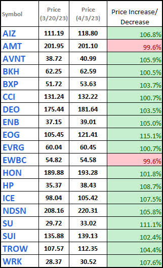 Watchlist - Share Price Comparison - 2023-4-3