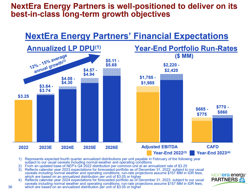 NextEra Energy Partners World Class Yieldco On Sale, Buy The Dip (NYSE