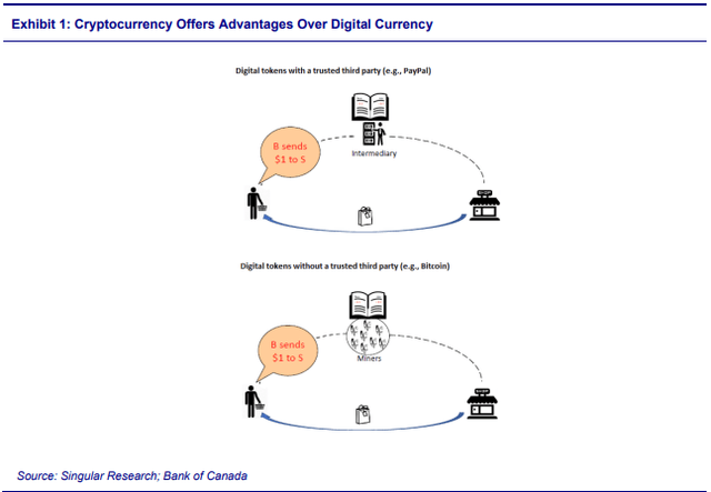 Exhibit 1: Cryptocurrency Offers Advantages Over Digital Currency