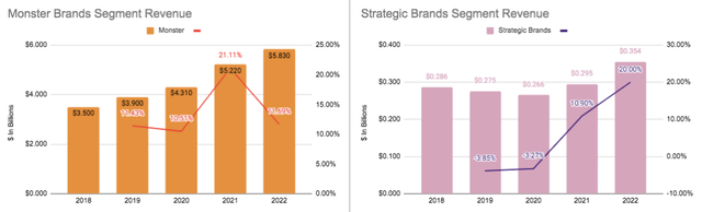 Monster Revenue By Segment