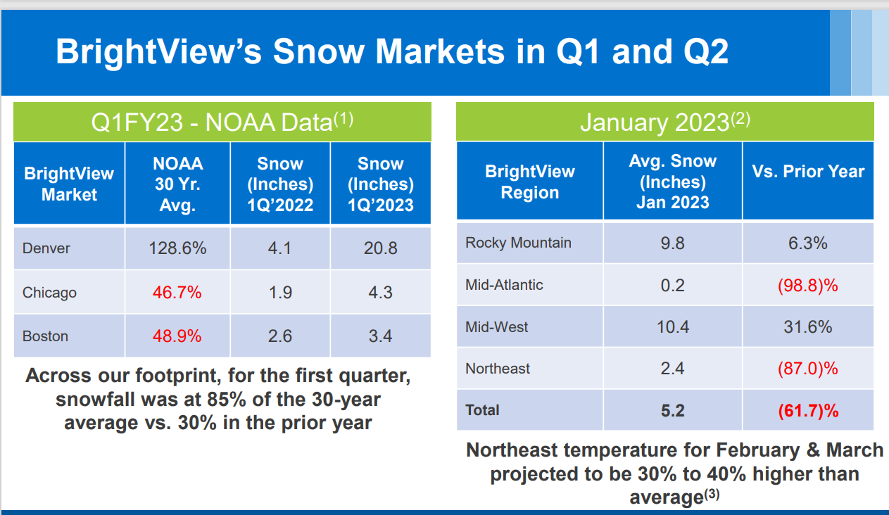 BrightView (BV) Stock Business Stability Outweighs NearTerm Headwinds