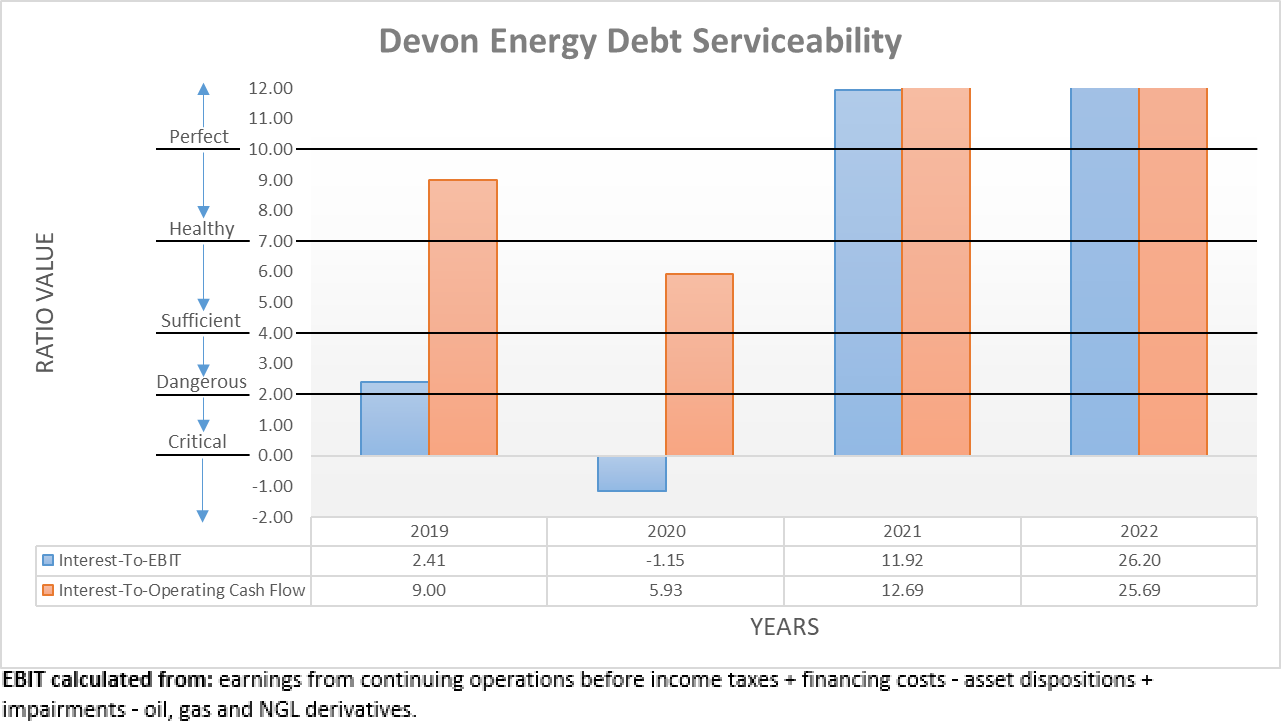 Devon Energy (DVN) Stock Doubling Down Despite Disappointment