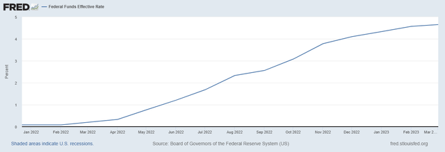 St Louis Federal Reserve