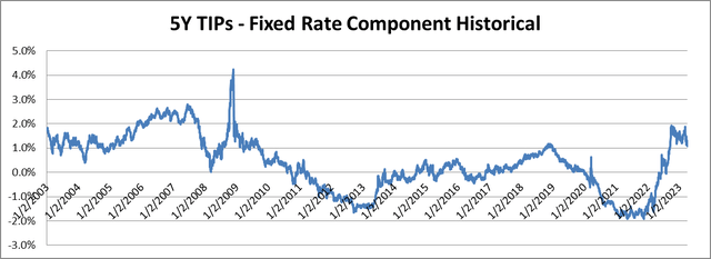 U.S. Treasury - Chart by Author