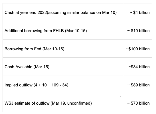 Authors estimate based on FRC 2022 10-K, 8-K from Mar 16 and WSJ