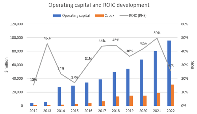 Meta operating capital and ROIC development