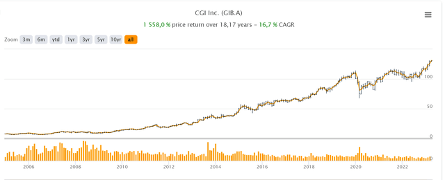 TIKR Terminal, GIB.A stock