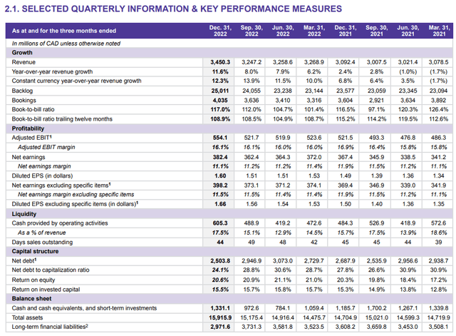 CGI's selected financials