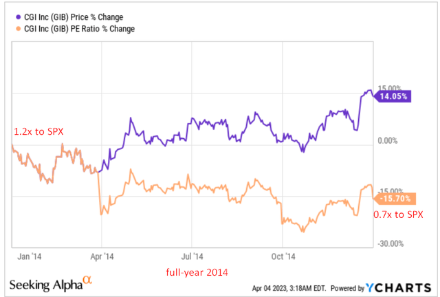 YCharts, GIB stock, author's notes