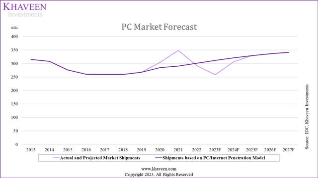 pc market forecasts