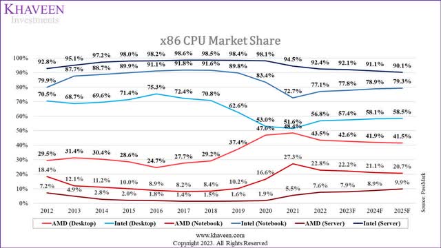 cpu market share forecasts