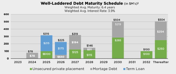 February 2023 Investor Presentation - ESRT Debt Maturity Schedule