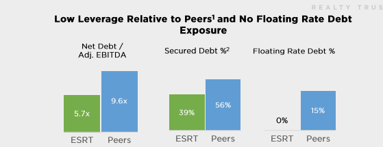 February 2023 Investor Presentation - Debt Profile Of ESRT Compared To Peers