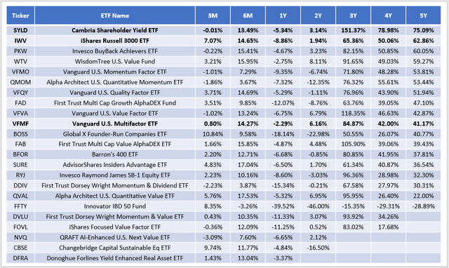 U.S. Multifactor ETF Performance Comparison