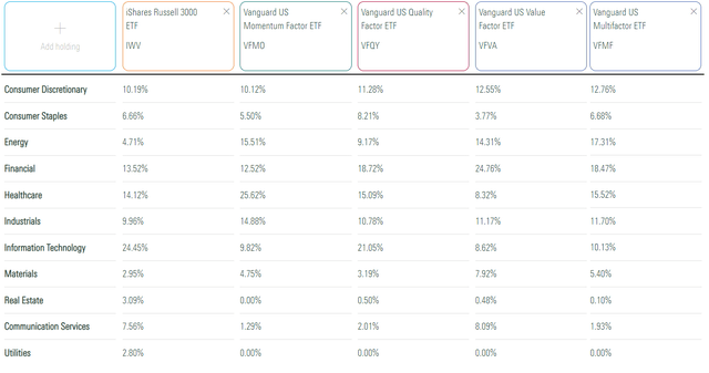 IWV vs. VFMO vs. VFQY vs. VFVA vs. VFMF Sector Exposures
