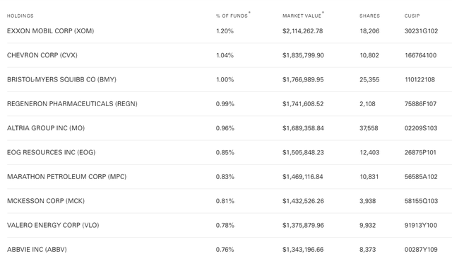 VFMF Top Ten Holdings