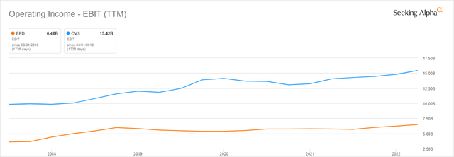 Growth in operating income