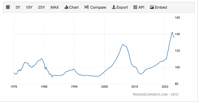 US Price to Rent Ratio - Trading Economics