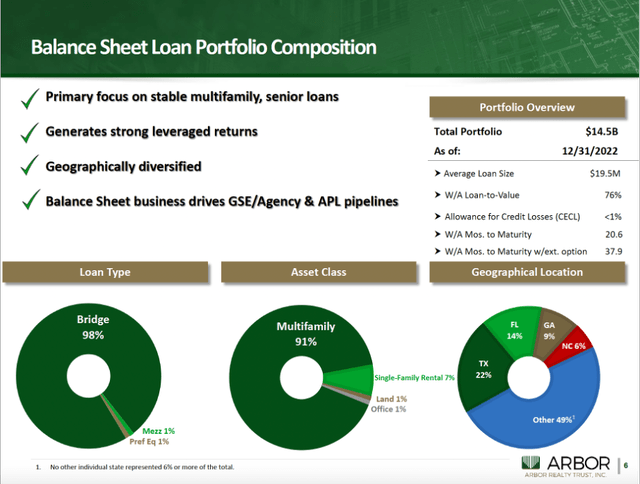 Loan portfolio composition - Arbor Realty Trust 4Q22 Investor Presentation