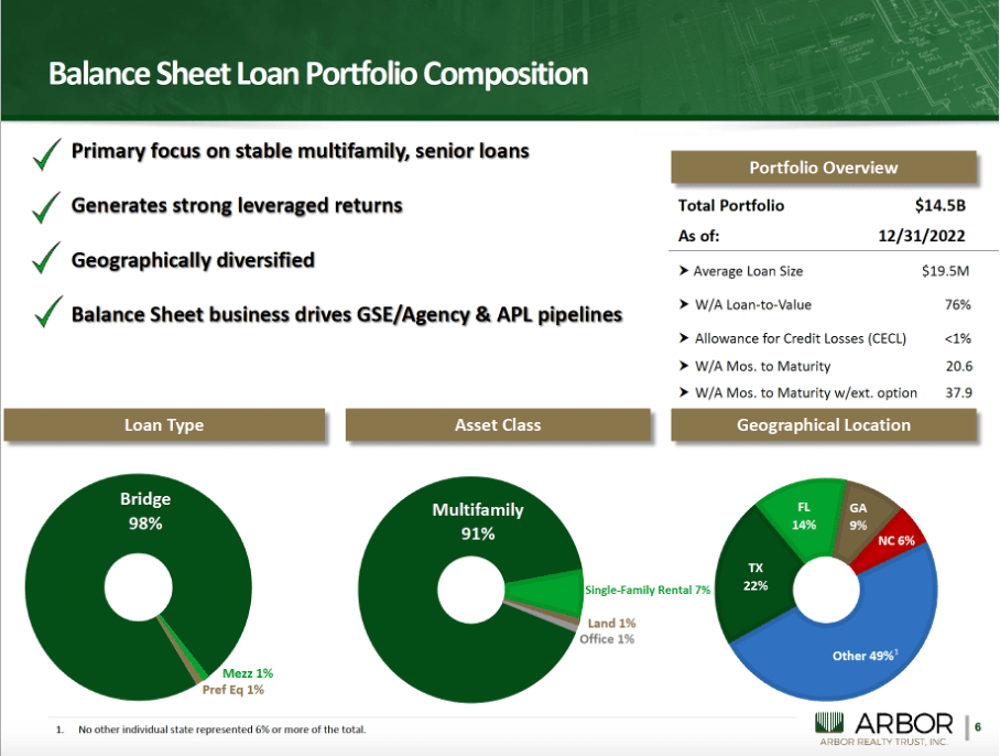 Arbor Realty Trust Management Deploys Capital Efficiently (ABR