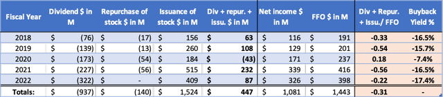 ABR's cash flow highlights - SEC and author's own calculations