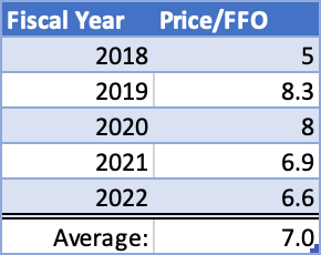 Price to FFO ratio - SEC and author's own calculations