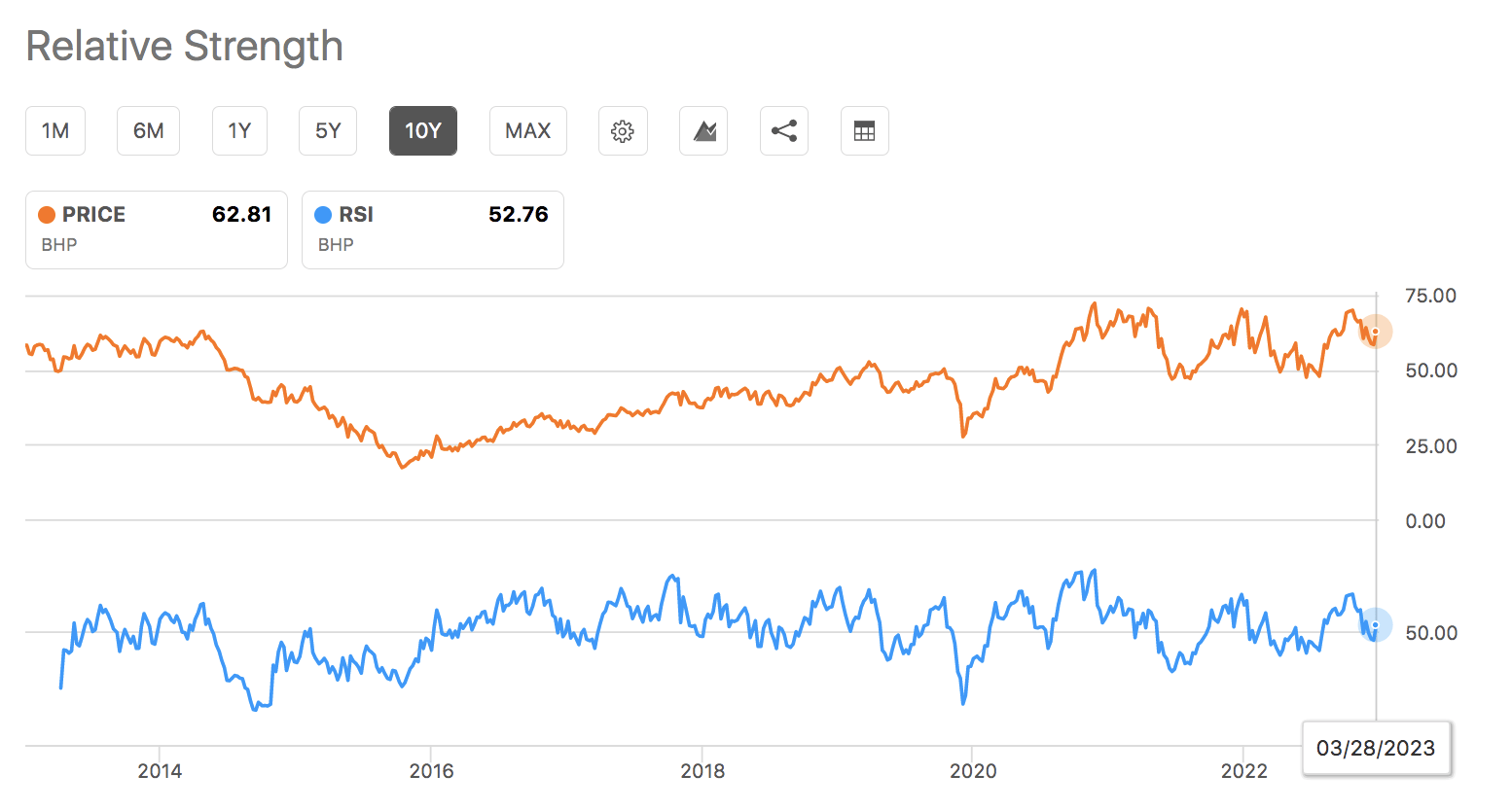 BHP Stock The More It Drops The More We Buy NYSE BHP Seeking