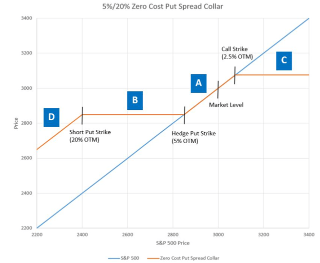 What You Need To Know About JHEQX Collars And The Impact On SPY