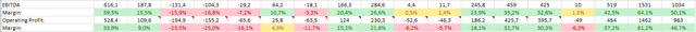EBITDA and margin history of the osb business