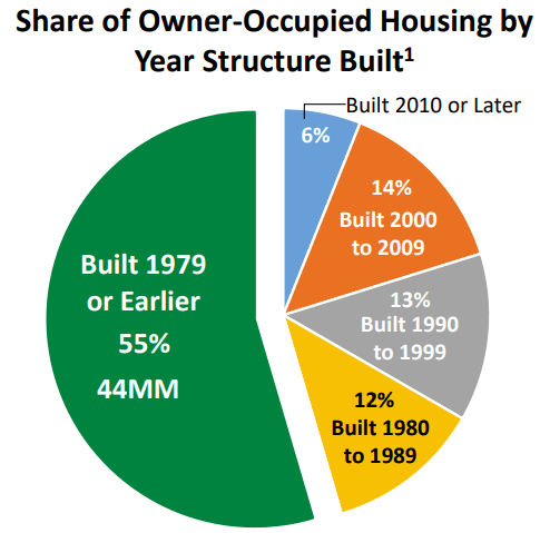 Share of Owner-Occupied Housing by Year Structure Built