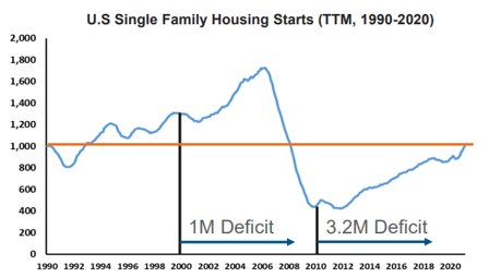 U.S. Single Family Housing starts 1990-2020