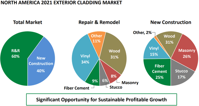 North America 2021 exterior cladding market