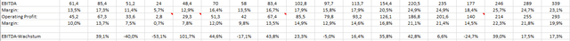 EBITDA and margin history siding segment