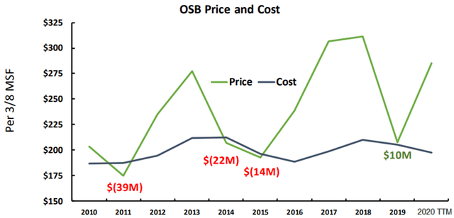 OSB price and cost