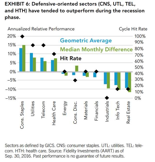 Cyclical sectors underperform during recessions