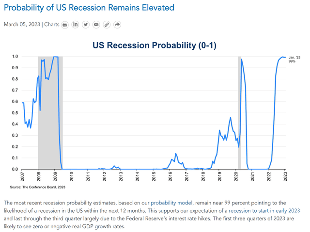 Grote kans op een Amerikaanse recessie in 203