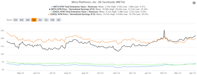 META 1Y EV/Revenue and P/E Valuations