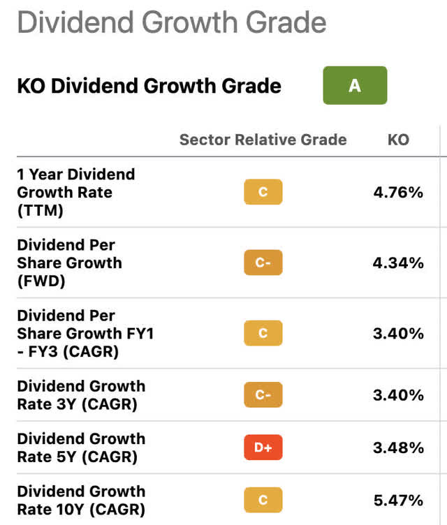 SEEKING ALPHA DIV GROWTH RATE KO
