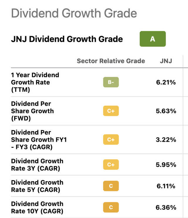 JNJ DIV GROWTH RATE